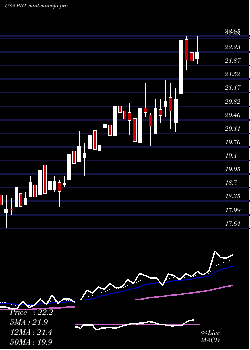  Daily chart PermianBasin
