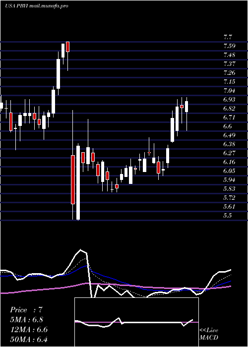 Daily chart PumaBiotechnology
