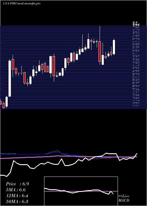  weekly chart PumaBiotechnology