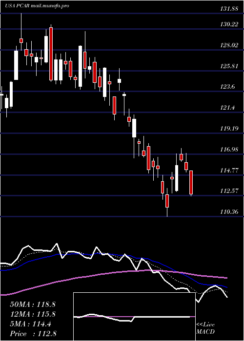  Daily chart PaccarInc