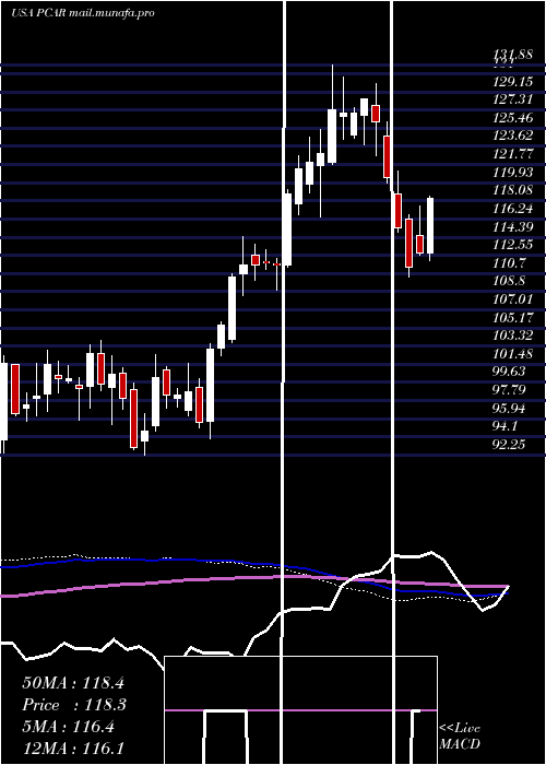  weekly chart PaccarInc