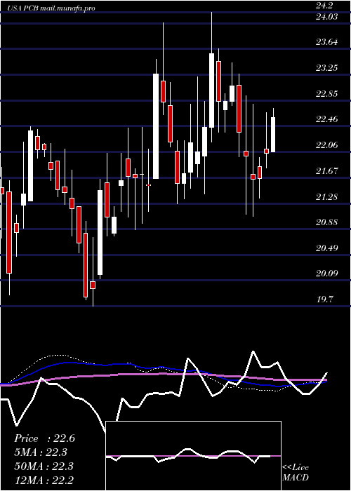  weekly chart PacificCity