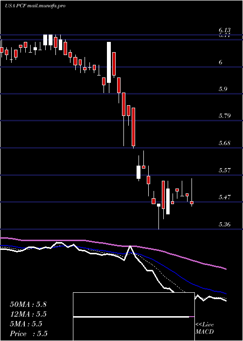  Daily chart HighIncome
