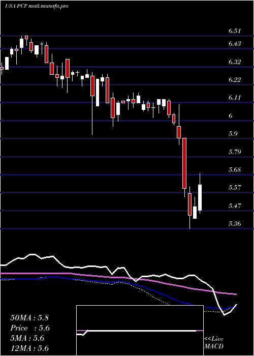  weekly chart HighIncome