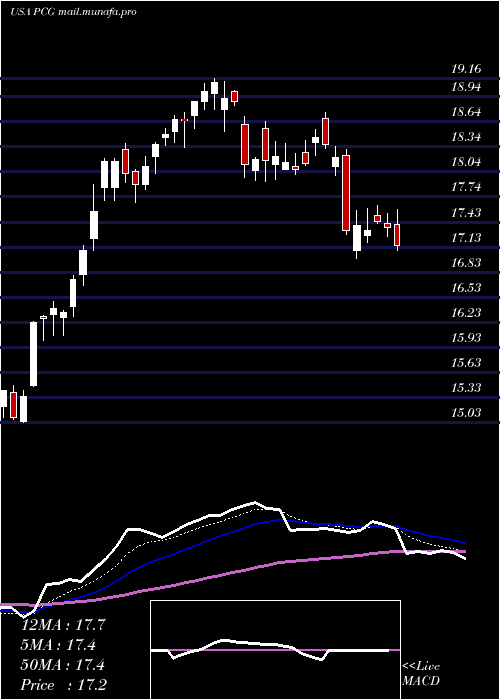  Daily chart PacificGas