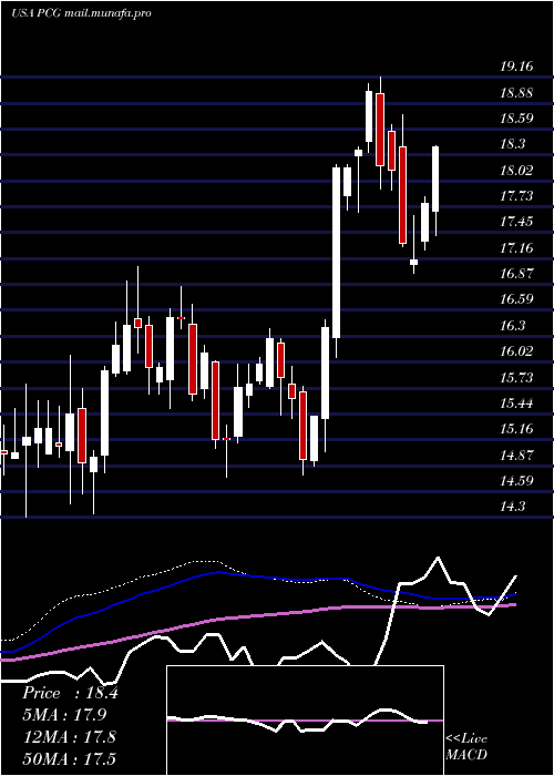  weekly chart PacificGas