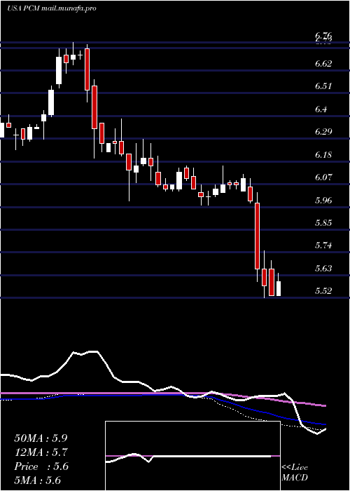  weekly chart PimcoCommercial