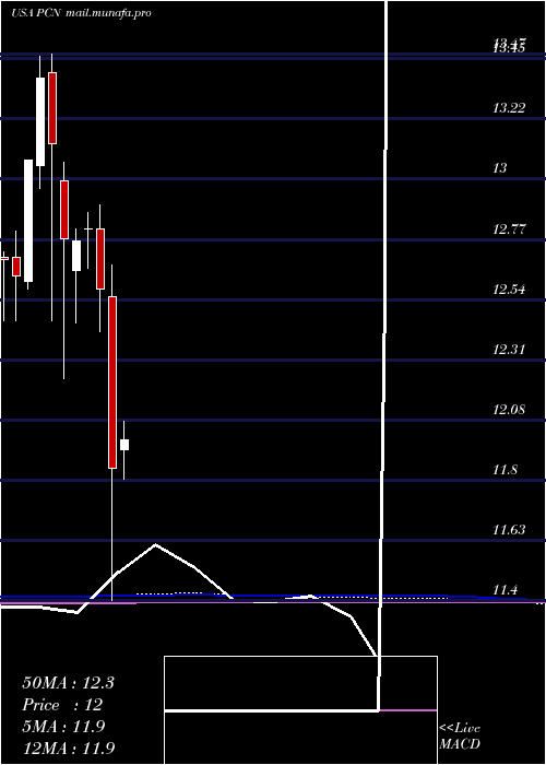  monthly chart PimcoCorporate