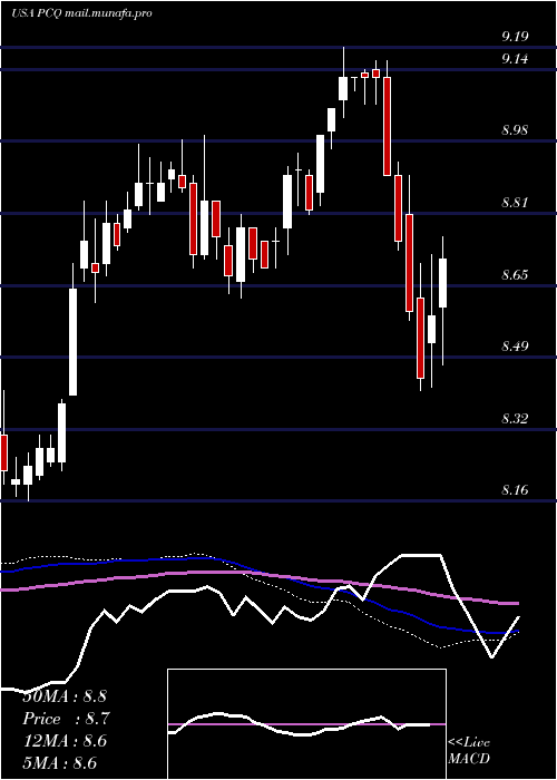  weekly chart PimcoCalifornia