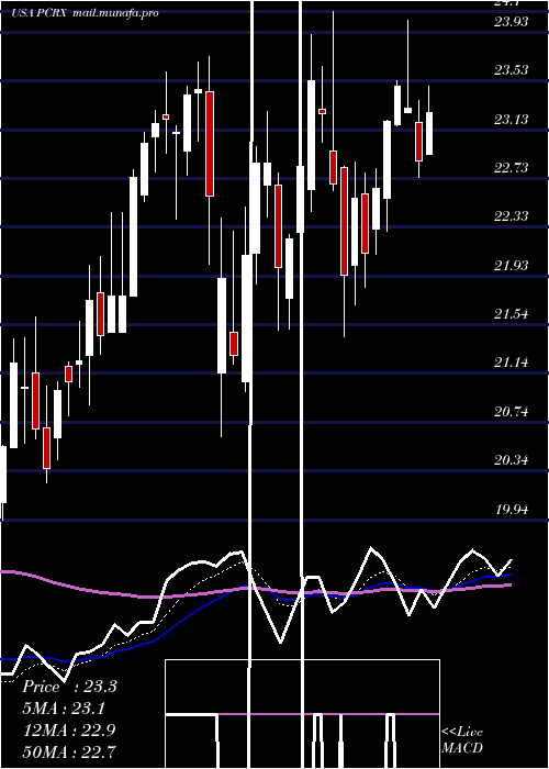  Daily chart PaciraPharmaceuticals