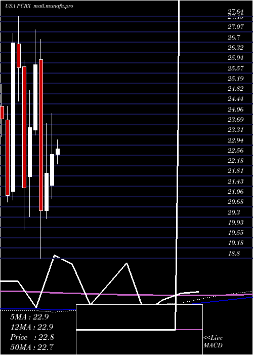  monthly chart PaciraPharmaceuticals
