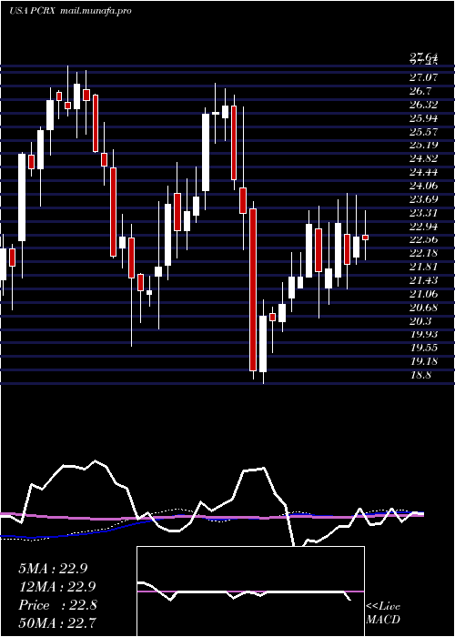  weekly chart PaciraPharmaceuticals