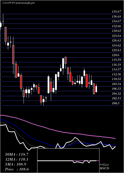  Daily chart PaylocityHolding