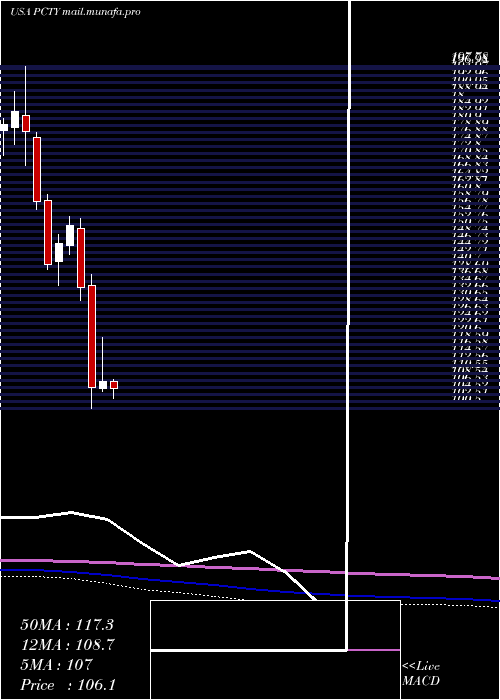  monthly chart PaylocityHolding