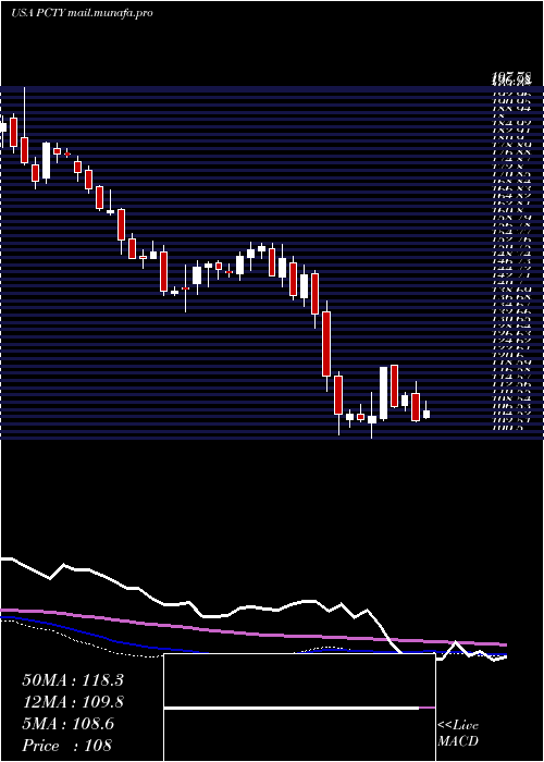  weekly chart PaylocityHolding