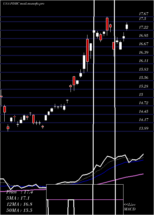  Daily chart InvescoOptimum