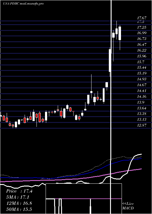  weekly chart InvescoOptimum
