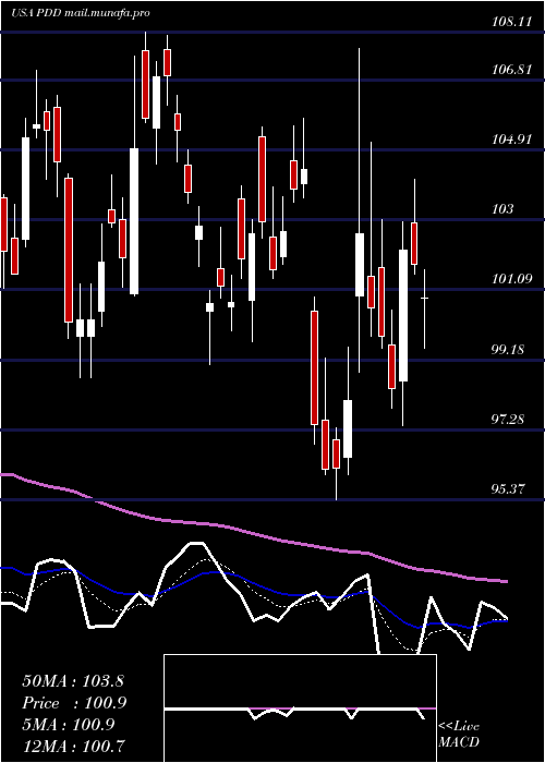  Daily chart PinduoduoInc