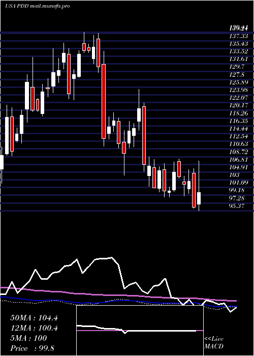  weekly chart PinduoduoInc