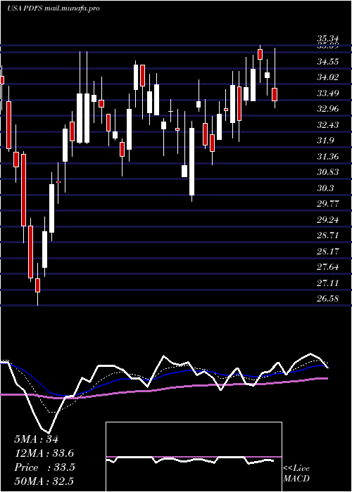  Daily chart PdfSolutions