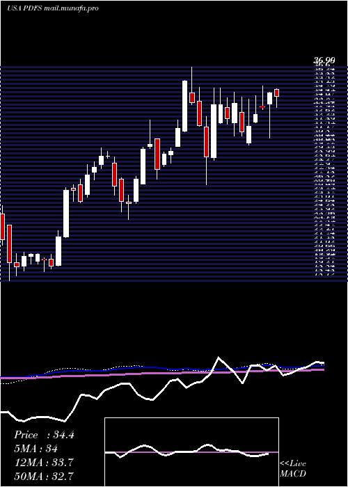  weekly chart PdfSolutions