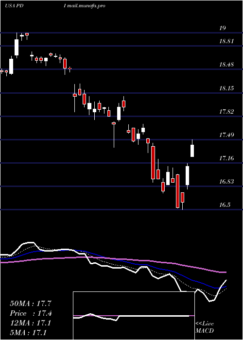  Daily chart PimcoDynamic