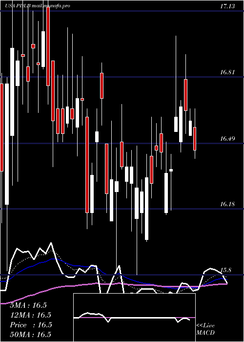  Daily chart PdlCommunity