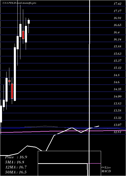  monthly chart PdlCommunity