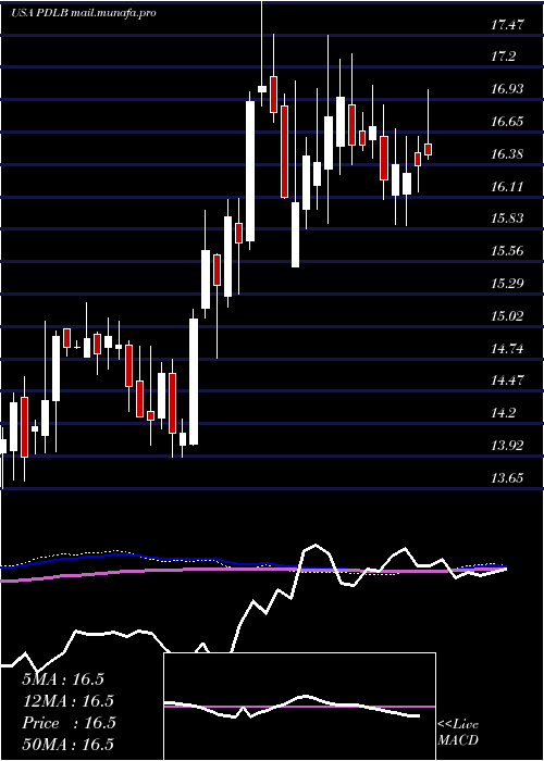  weekly chart PdlCommunity