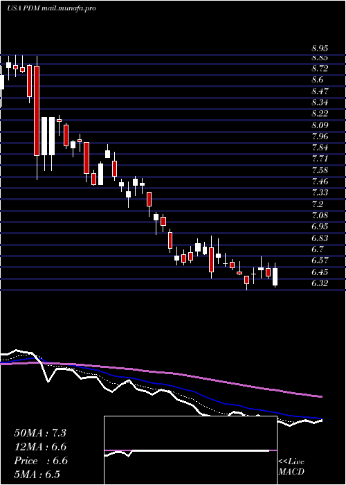  Daily chart PiedmontficeRealty
