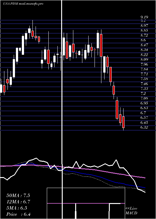  weekly chart PiedmontficeRealty