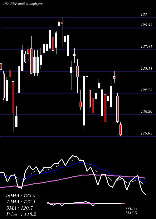  Daily chart InvescoDwa