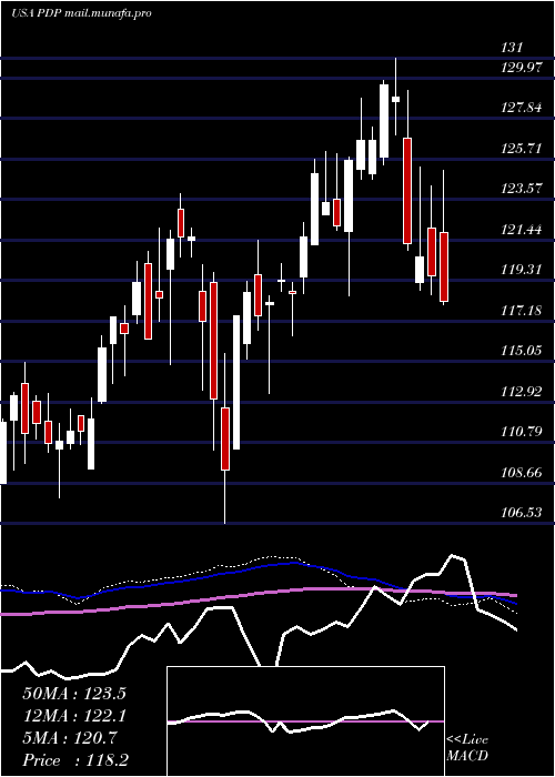  weekly chart InvescoDwa