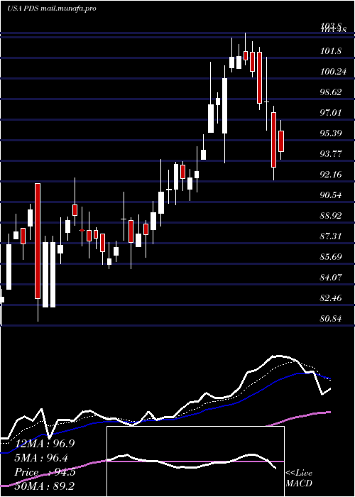  Daily chart PrecisionDrilling