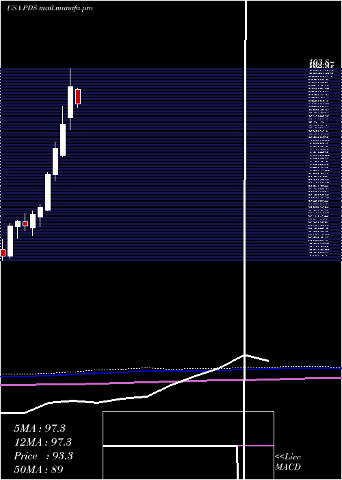  monthly chart PrecisionDrilling