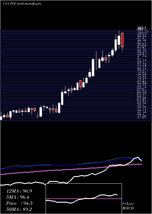  weekly chart PrecisionDrilling