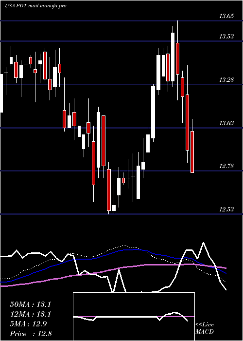  weekly chart JohnHancock