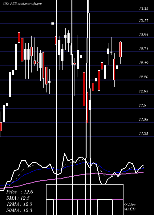  Daily chart PebblebrookHotel