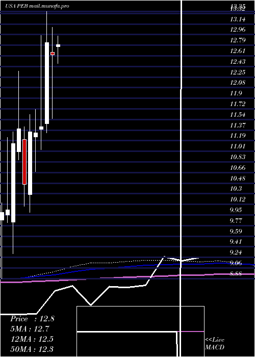 monthly chart PebblebrookHotel