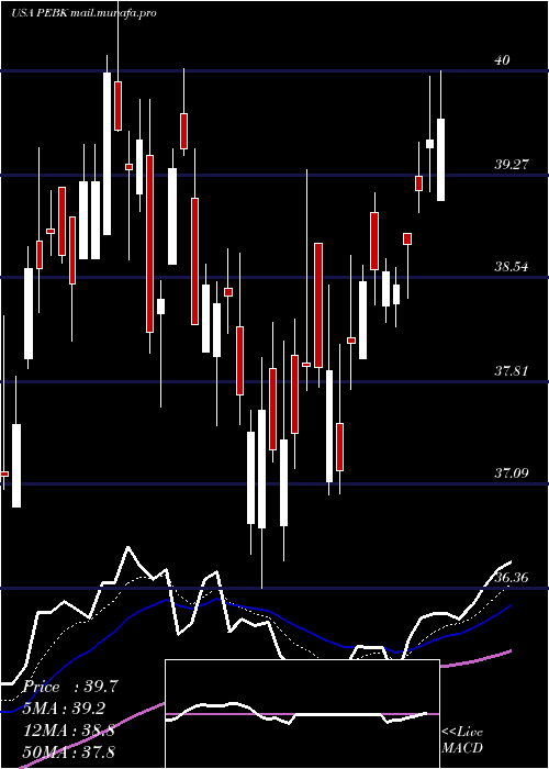  Daily chart PeoplesBancorp