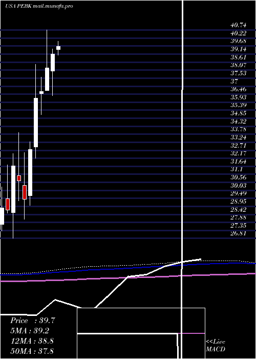  monthly chart PeoplesBancorp