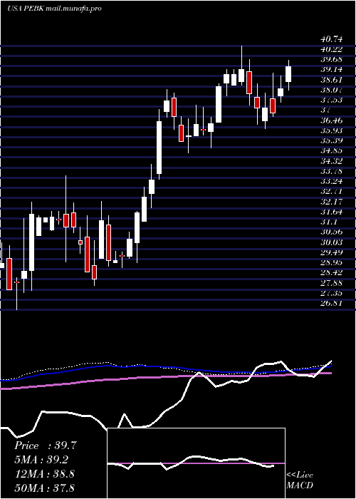  weekly chart PeoplesBancorp