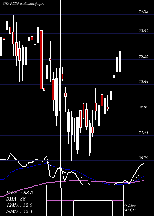  Daily chart PeoplesBancorp