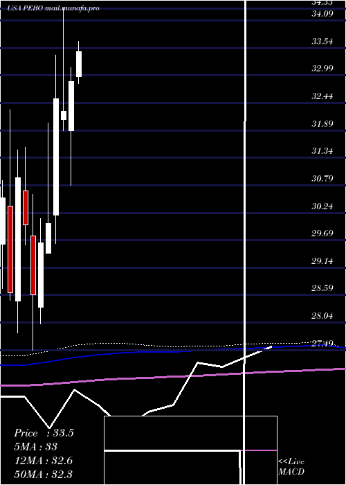  monthly chart PeoplesBancorp