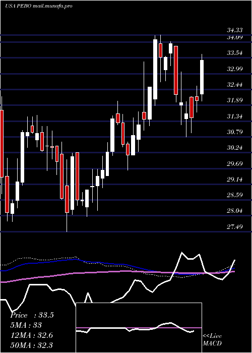  weekly chart PeoplesBancorp
