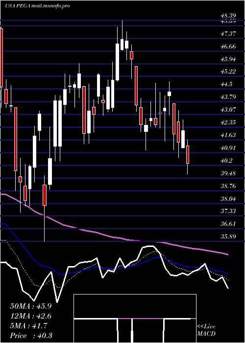  Daily chart PegasystemsInc
