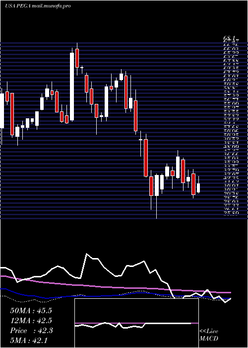  weekly chart PegasystemsInc