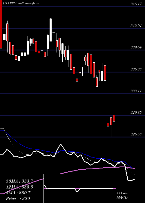 Daily chart PenumbraInc