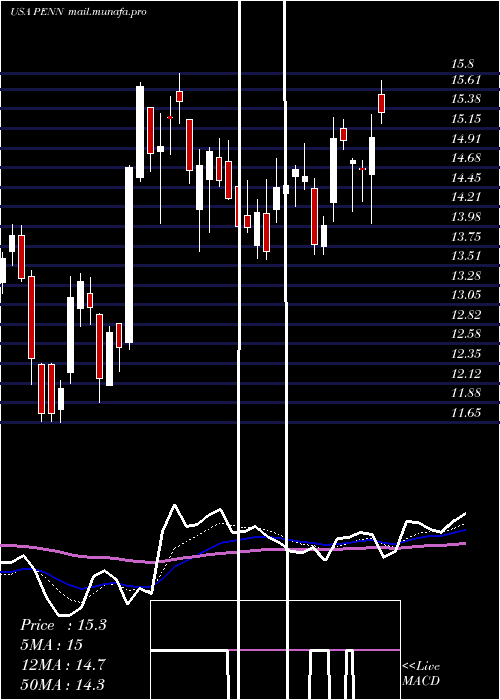  Daily chart PennNational