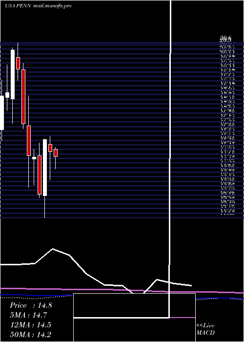  monthly chart PennNational